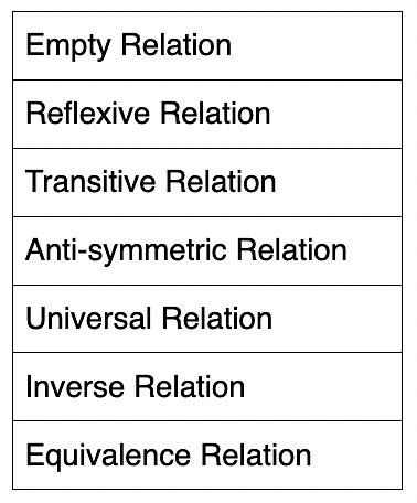 Relations & Its Types | Mathematics (Maths) for JEE Main & Advanced