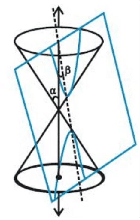 Overview: Conic Sections | Applied Mathematics for Class 11 - Commerce