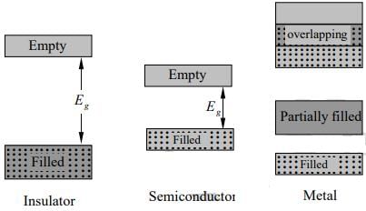 Metals, Semiconductors and Insulators | Modern Physics for IIT JAM