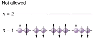 The Pauli Exclusion Principle | Modern Physics for IIT JAM