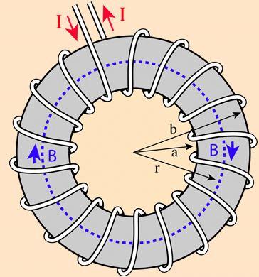 Ampere`s Theorem - Magnetism, Electromagnetic Theory, CSIR-NET Physical Sciences | Physics for IIT JAM, UGC - NET, CSIR NET