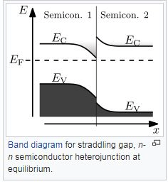 Heterojunction Devices - Semiconductor Devices, CSIR-NET Physical Sciences | Physics for IIT JAM, UGC - NET, CSIR NET