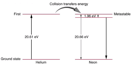 Applications of Atomic Excitations and De-Excitations | Modern Physics for IIT JAM