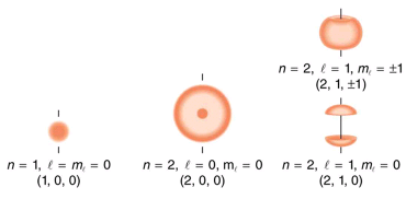 Quantum Numbers and Rules | Modern Physics for IIT JAM