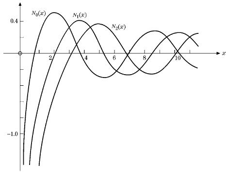 Bessel`s Special Function - 2 | Physics for IIT JAM, UGC - NET, CSIR NET