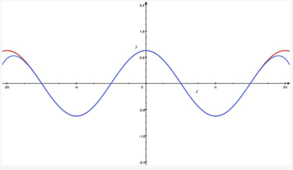 Taylor Series - Mathematical Methods of Physics, UGC - NET Physics | Physics for IIT JAM, UGC - NET, CSIR NET