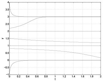 Linear Ordinary Differential Equations of First and Second Order - 2 | Physics for IIT JAM, UGC - NET, CSIR NET