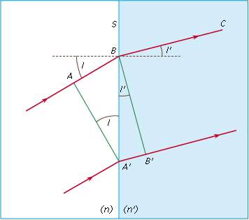 Reflection and Refraction | Basic Physics for IIT JAM
