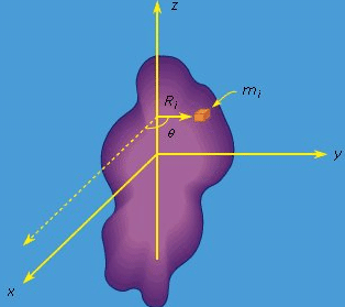 Rotation about a Fixed Axis and Moving Axis | Basic Physics for IIT JAM
