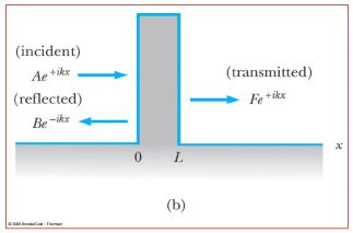 Tunneling through a Barrier(Square and Step Barriers) - The Schrodinger Equation, Quantum Mechanics, | Physics for IIT JAM, UGC - NET, CSIR NET