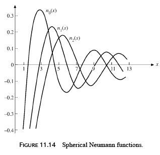 Bessel`s Special Function - 4 | Physics for IIT JAM, UGC - NET, CSIR NET
