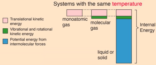 Internal Energy - Thermodynamic and Statistical Physics, CSIR-NET Physical Sciences | Physics for IIT JAM, UGC - NET, CSIR NET