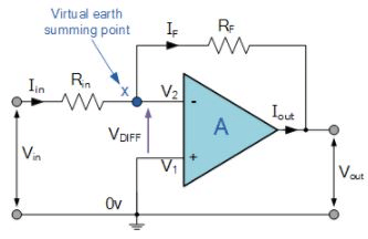 Inverting Operational Amplifier - Electronics and Experimental Methods, CSIR-NET Physical Sciences | Physics for IIT JAM, UGC - NET, CSIR NET