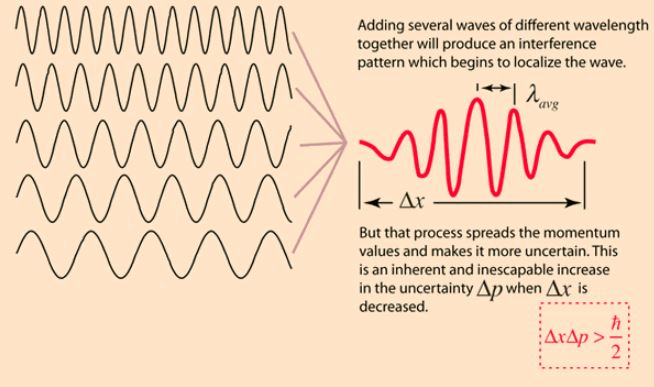 Heisenberg Uncertainty Principle - General Formalism of Wave Mechanics, Quantum Mechanics, CSIR-NET | Physics for IIT JAM, UGC - NET, CSIR NET