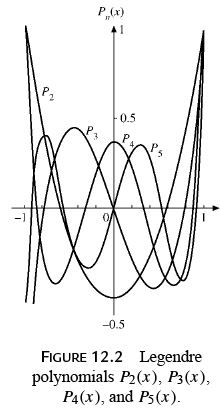 Legendre Special Function - 1 | Physics for IIT JAM, UGC - NET, CSIR NET