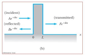 Tunneling through a Barrier(Square and Step Barriers) - The Schrodinger Equation, Quantum Mechanics, | Physics for IIT JAM, UGC - NET, CSIR NET