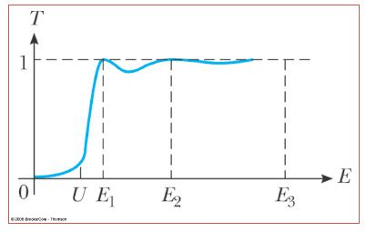 Tunneling through a Barrier(Square and Step Barriers) - The Schrodinger Equation, Quantum Mechanics, | Physics for IIT JAM, UGC - NET, CSIR NET