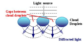 Diffraction - EM Waves, Electromagnetic Theory, CSIR-NET Physical Sciences | Physics for IIT JAM, UGC - NET, CSIR NET