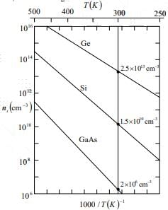 Intrinsic and Extrinsic Material | Modern Physics for IIT JAM