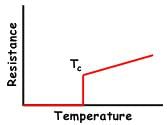 Superconductors: Introduction and Types of Superconductor | Basic Physics for IIT JAM