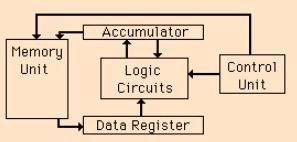 Microprocessor - Digital Electronics, Electronics, and Experimental Methods | Physics for IIT JAM, UGC - NET, CSIR NET