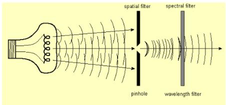 Coherence - EM Waves, Electromagnetic Theory, CSIR-NET Physical Sciences | Physics for IIT JAM, UGC - NET, CSIR NET