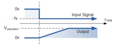 Integrator Amplifier - Applications of Op-amp, CSIR-NET Physical Sciences | Physics for IIT JAM, UGC - NET, CSIR NET