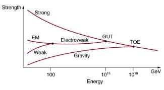 GUTs: The Unification of Forces | Modern Physics for IIT JAM
