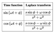 Laplace Transform - 2 | Physics for IIT JAM, UGC - NET, CSIR NET