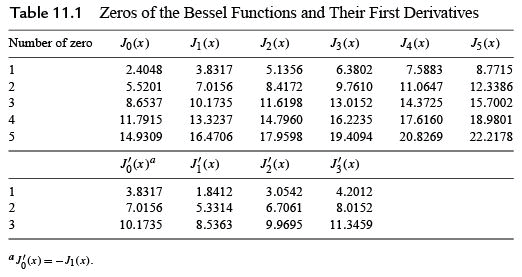 Bessel`s Special Function - 1 | Physics for IIT JAM, UGC - NET, CSIR NET
