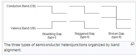 Heterojunction Devices - Semiconductor Devices, CSIR-NET Physical Sciences | Physics for IIT JAM, UGC - NET, CSIR NET