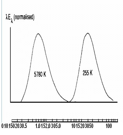 Blackbody Radiation and Planck`s Distribution Law - Thermodynamic and Statistical Physics, CSIR-NET | Physics for IIT JAM, UGC - NET, CSIR NET