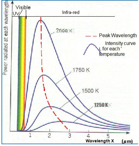 Blackbody Radiation and Planck`s Distribution Law - Thermodynamic and Statistical Physics, CSIR-NET | Physics for IIT JAM, UGC - NET, CSIR NET