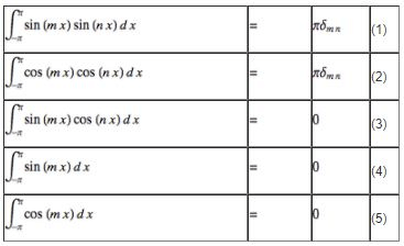 Fourier Series | Physics for IIT JAM, UGC - NET, CSIR NET