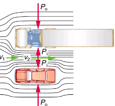 Bernoulli’s Equation