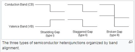 Heterojunction Devices - Semiconductor Devices, CSIR-NET Physical Sciences | Physics for IIT JAM, UGC - NET, CSIR NET