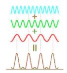 Coherence - EM Waves, Electromagnetic Theory, CSIR-NET Physical Sciences | Physics for IIT JAM, UGC - NET, CSIR NET