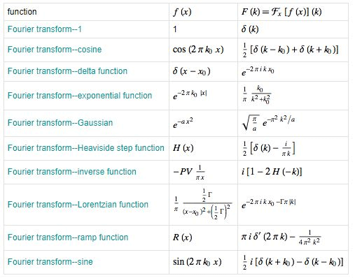 Fourier Transform - Mathematical Methods of Physics, UGC - NET Physics | Physics for IIT JAM, UGC - NET, CSIR NET