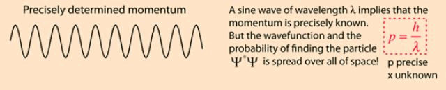 Heisenberg Uncertainty Principle - General Formalism of Wave Mechanics, Quantum Mechanics, CSIR-NET | Physics for IIT JAM, UGC - NET, CSIR NET