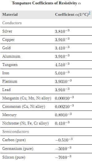 Resistance and Resistivity | Basic Physics for IIT JAM