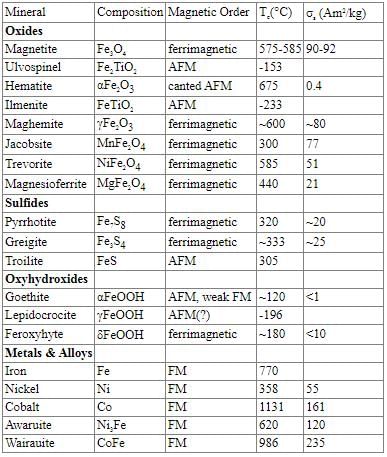 Ferromagnetism & Antiferromagnetism | Basic Physics for IIT JAM