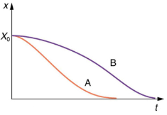 Damped Harmonic Motion | Basic Physics for IIT JAM