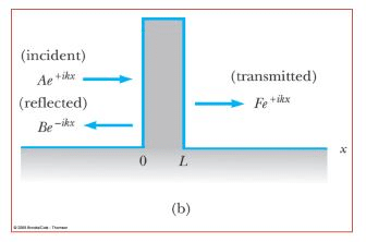 Tunneling through a Barrier(Square and Step Barriers) - The Schrodinger Equation, Quantum Mechanics, | Physics for IIT JAM, UGC - NET, CSIR NET