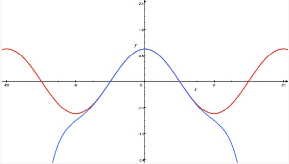 Taylor Series - Mathematical Methods of Physics, UGC - NET Physics | Physics for IIT JAM, UGC - NET, CSIR NET
