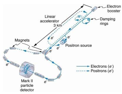 Accelerators Create Matter from Energy | Modern Physics for IIT JAM