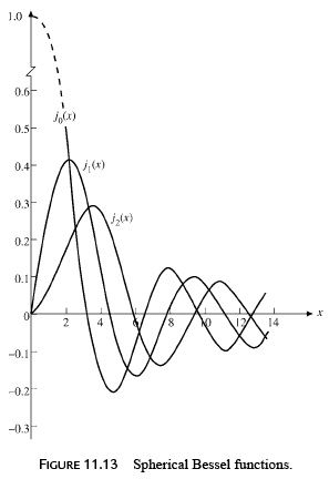 Bessel`s Special Function - 4 | Physics for IIT JAM, UGC - NET, CSIR NET