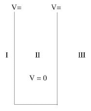 Particle in a Box Problem - The Schrodinger Equation, Quantum Mechanics, CSIR-NET Physical Sciences | Physics for IIT JAM, UGC - NET, CSIR NET