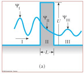 Tunneling through a Barrier(Square and Step Barriers) - The Schrodinger Equation, Quantum Mechanics, | Physics for IIT JAM, UGC - NET, CSIR NET
