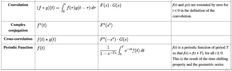 Laplace Transform - 1 | Physics for IIT JAM, UGC - NET, CSIR NET