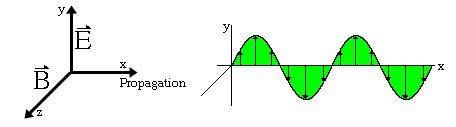 Polarization - EM Waves, Electromagnetic Theory, CSIR-NET Physical Sciences | Physics for IIT JAM, UGC - NET, CSIR NET